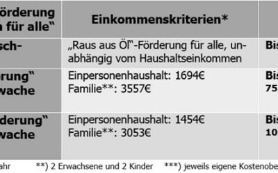 Bundes-Förderung „Sauberes Heizen für ALLE“